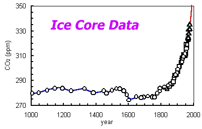 Ice Core Data