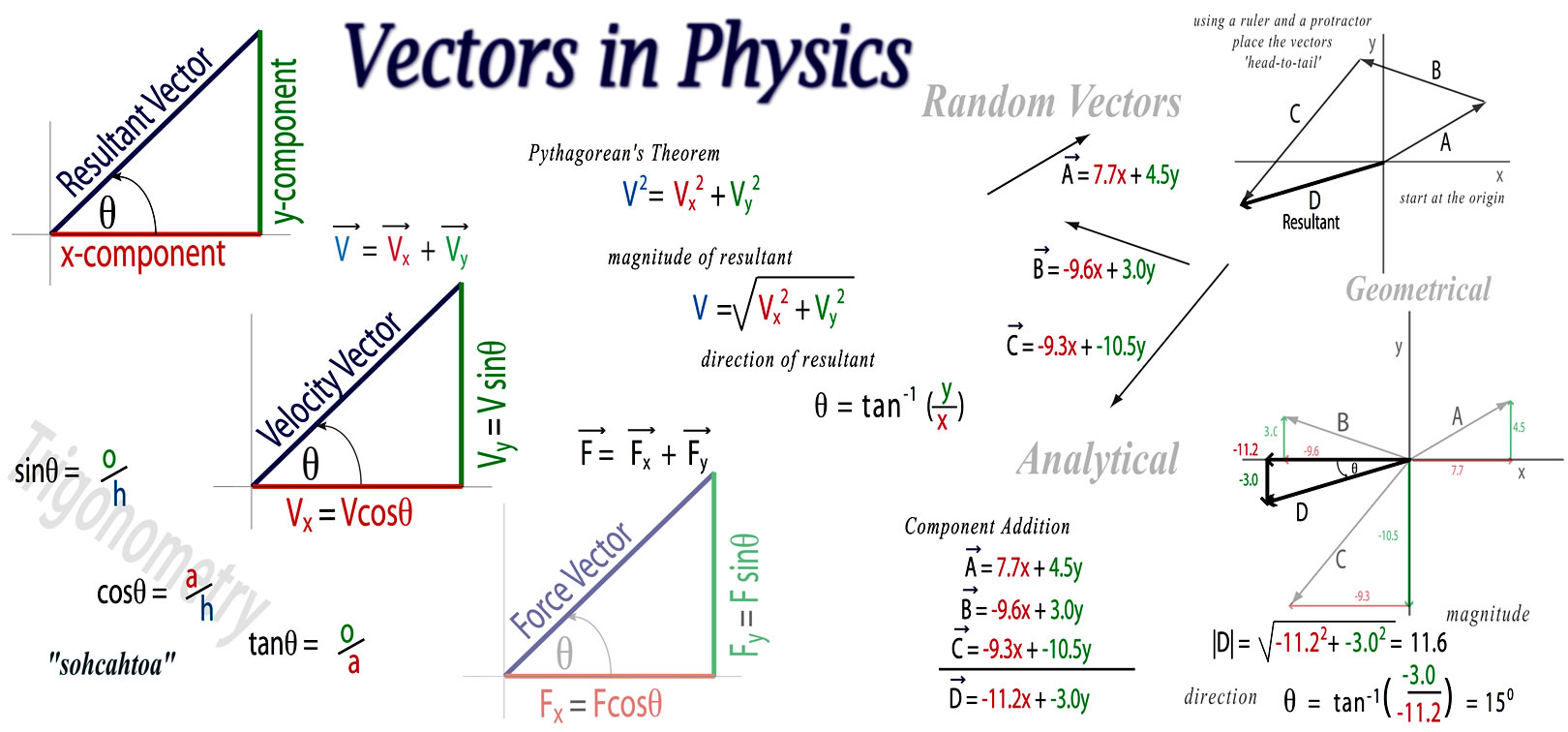 Information About Vectors In Physics 