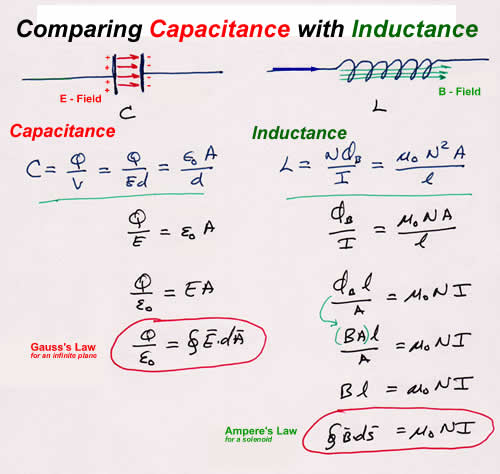 Comapring Inductance with Capacitance