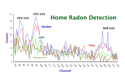 radon graph