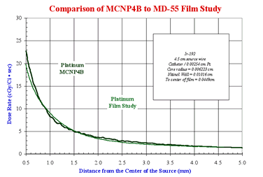 mcnp graph
