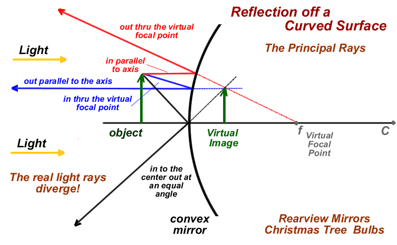 Physics Tutorial Ray Diagrams Convex Mirrors Images