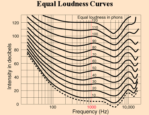 loudness equalization